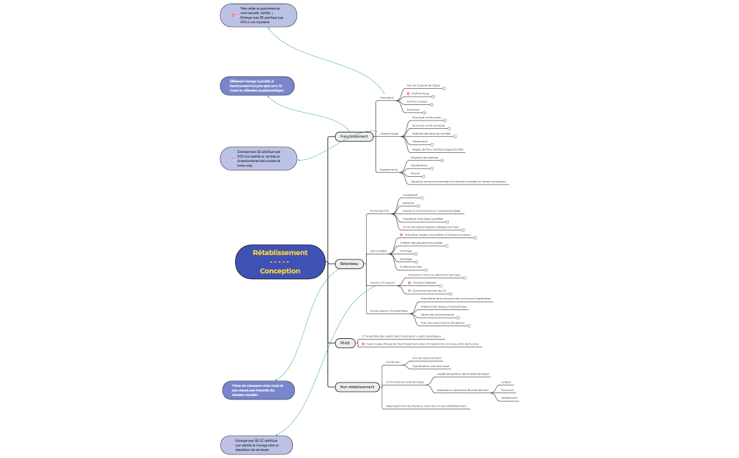 RetablissementConception