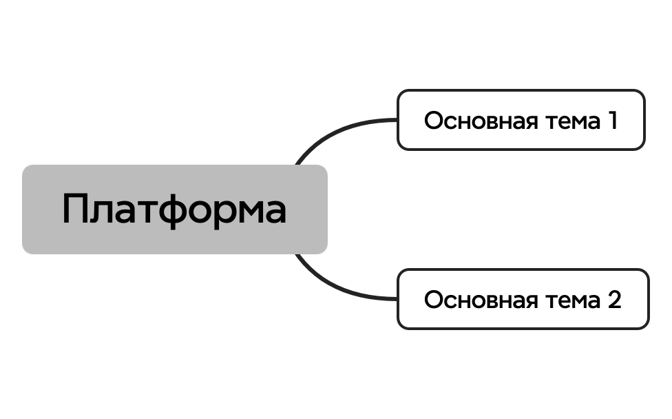Ментальная карта