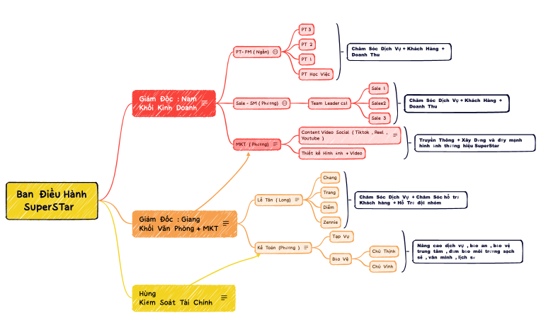 Sơ Đồ Nhánh Doanh Nghiệp