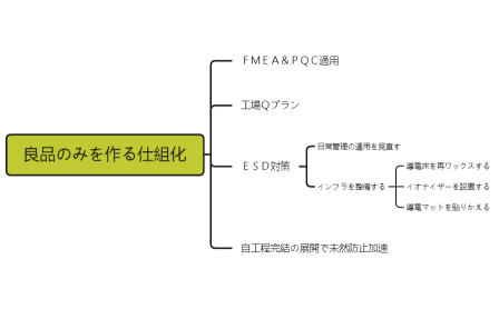 良品のみを作る仕組化