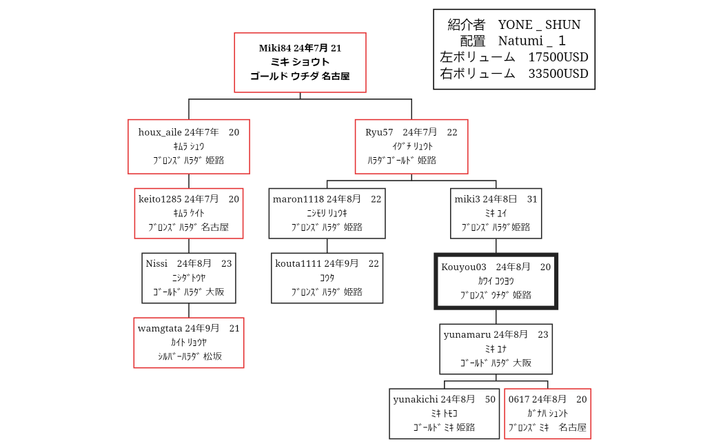 Steps of Problem solving