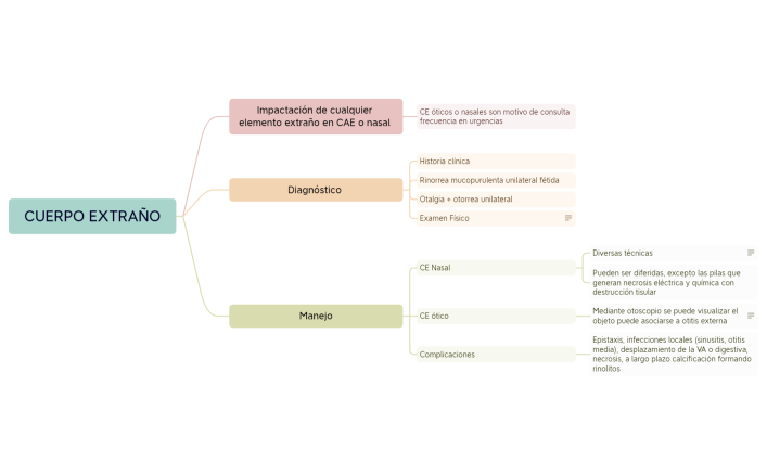 CUERPO EXTRAÑO.xmind