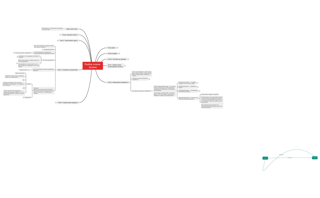 Разбор этапов продаж