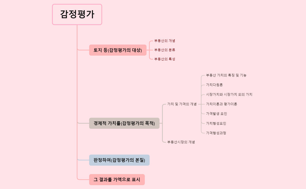 감정평가