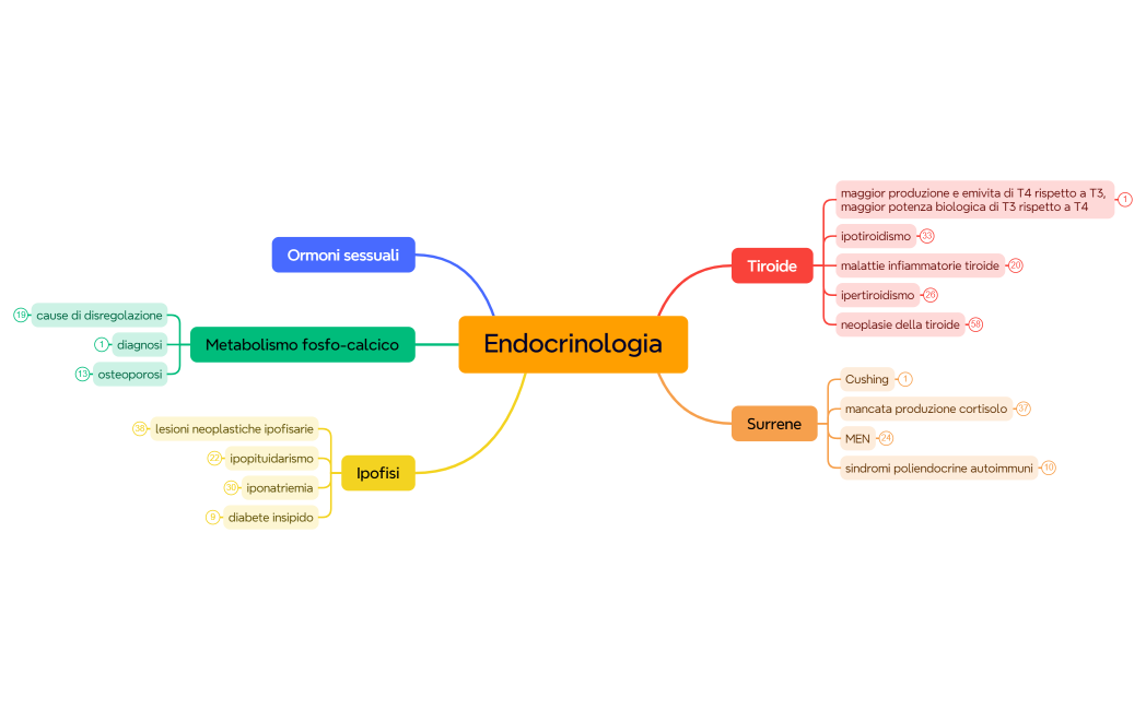 Endocrinologia