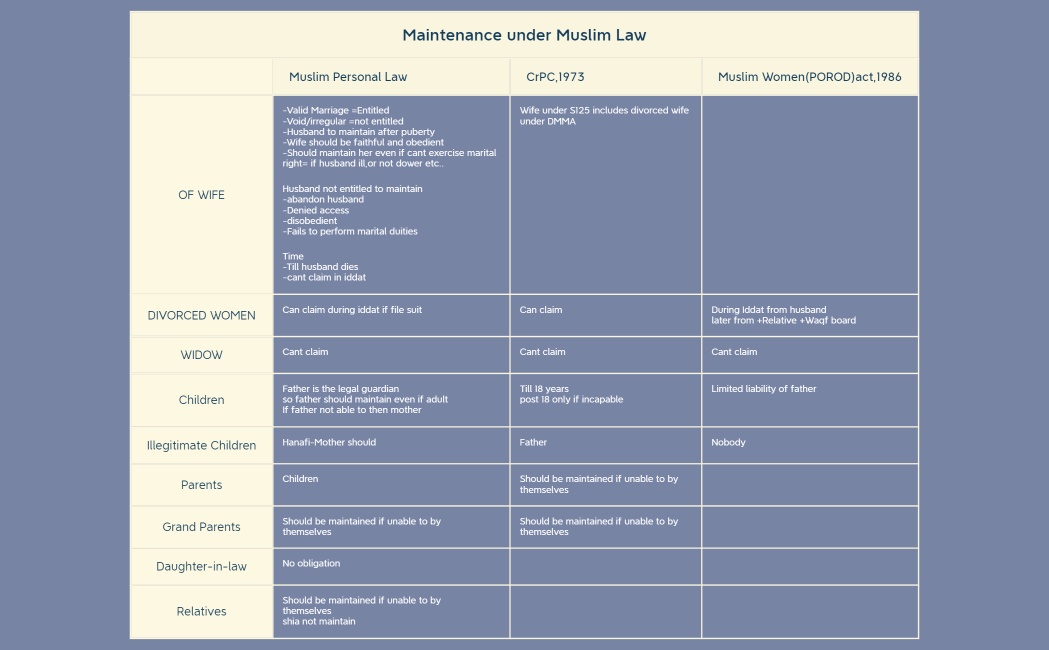 Maintenance under Muslim Law