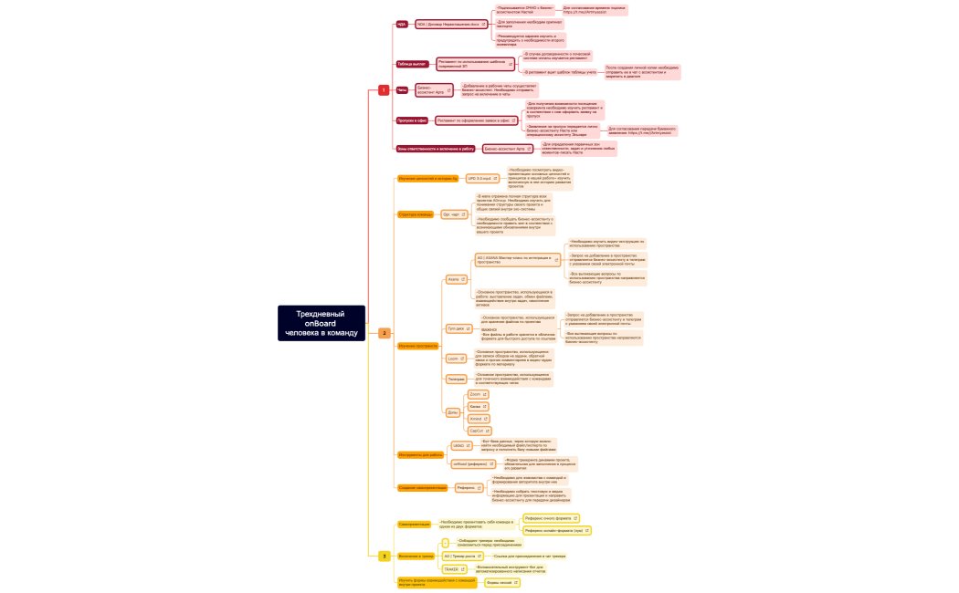 Трехдневный onBoard человека в команду