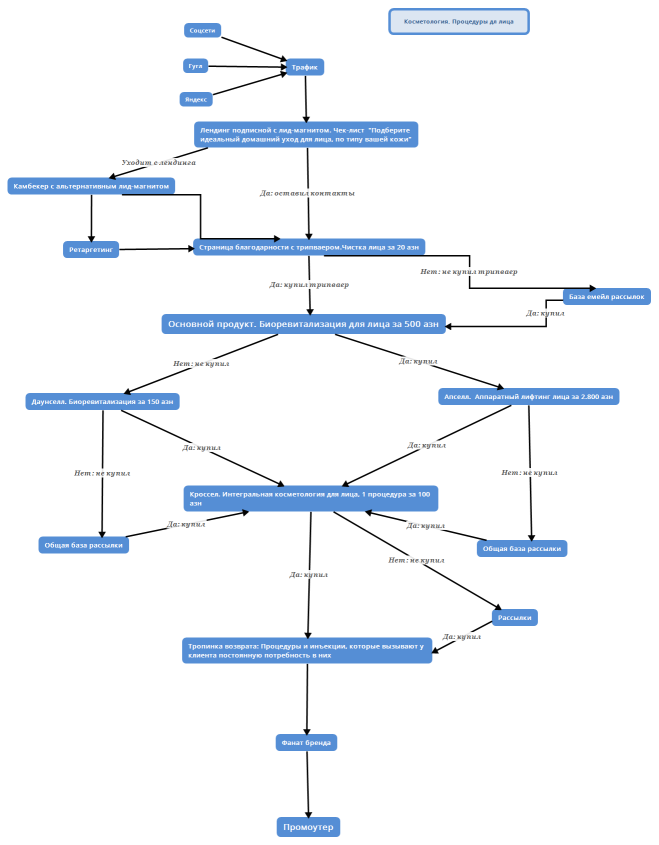 Косметология. Процедуры дл лица