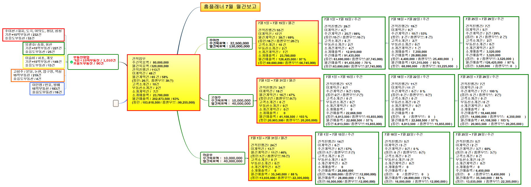 견적업무 주간목표액 /   80,000,000 월간목표액 / 320,000,000 견적진행건 / 113건 미계약건 /  48건 월간계약건 / 65 건 / 58% (통인: 26건,  홈앤무브 39건) 고객소개건 /  10건 부동산소개건 /  2건 소개계약건 /   7건 소개매출액 /   23,780,000 월간매출액 /  202,873,500  / 63% (통인 : 103,618,500 / 홈앤무브 : 99,255,000) 
