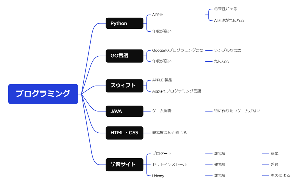 プログラミング