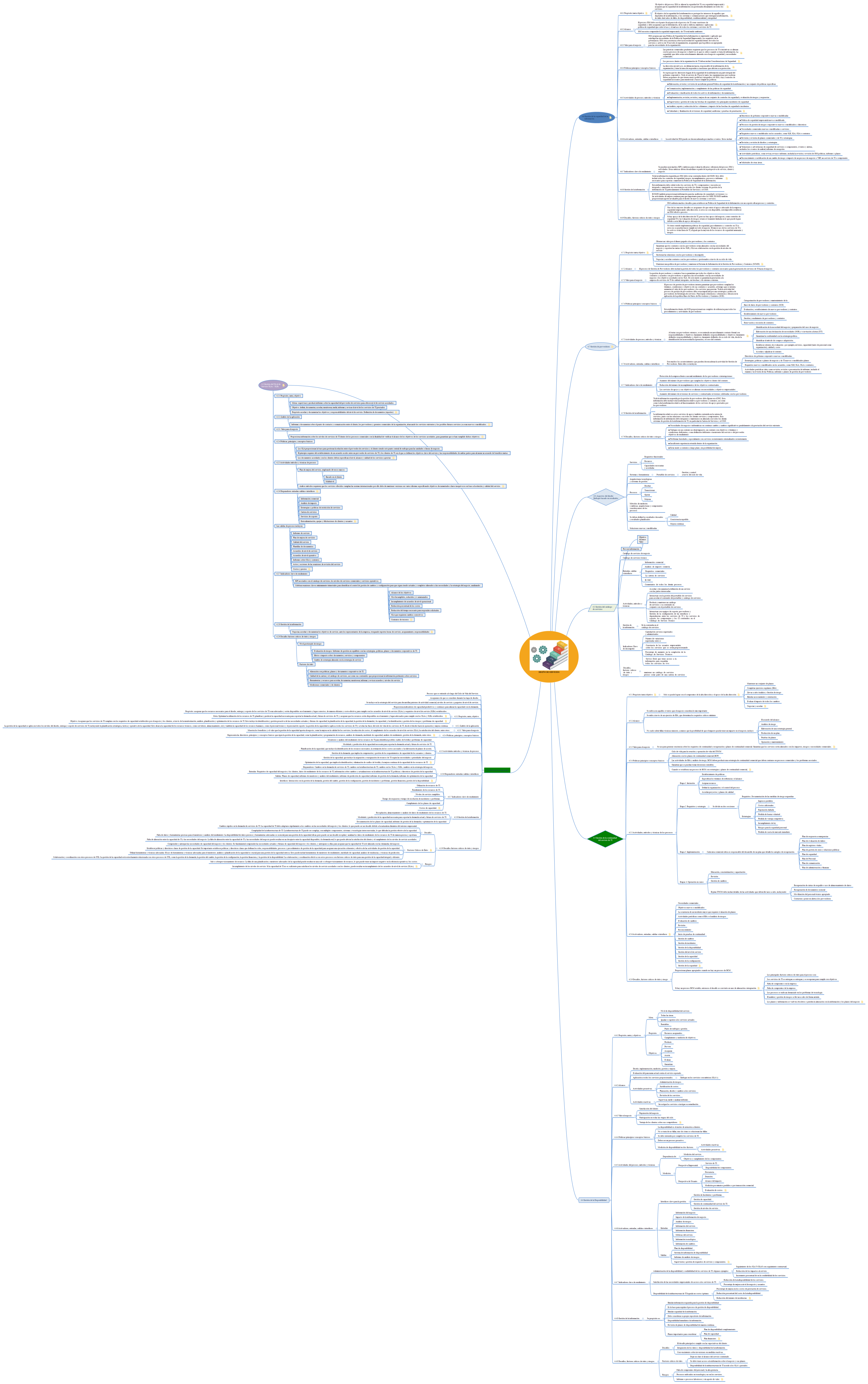 Procesos del Diseño de Servicios - ITIL -