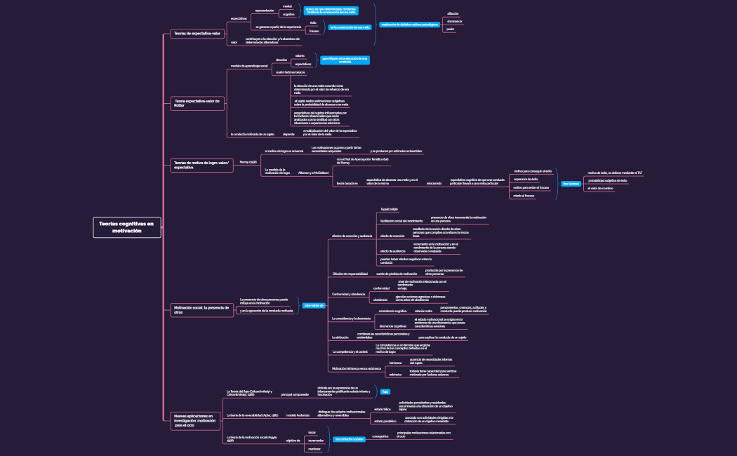 Teorías cognitivas en motivación