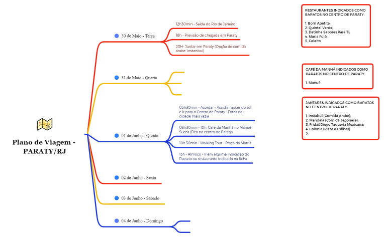 Plano de Viagem - Paraty - 30 Maio - 4 Junho.xmind