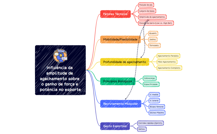 Influência da amplitude de agachamento sobre o ganho de força e potência no esporte