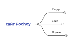 сайт Pochoy