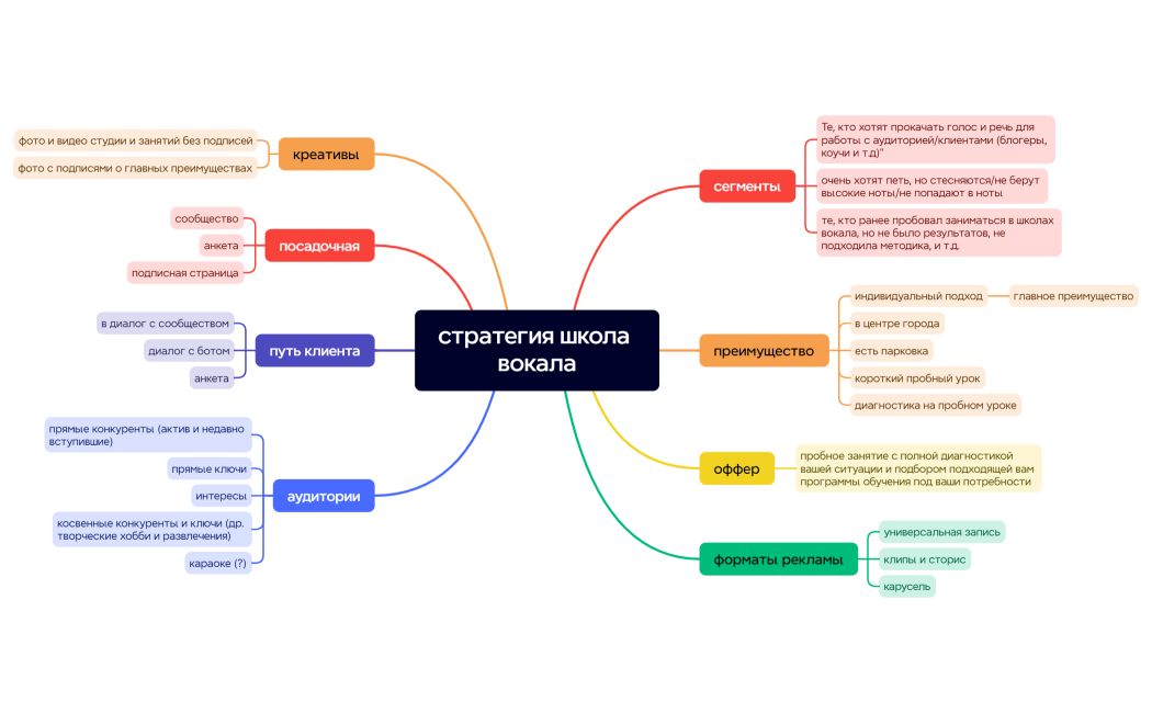Ментальная карта
