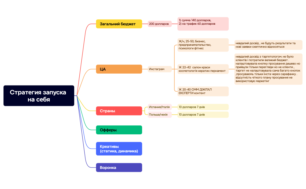 Стратегия запуска на себя
