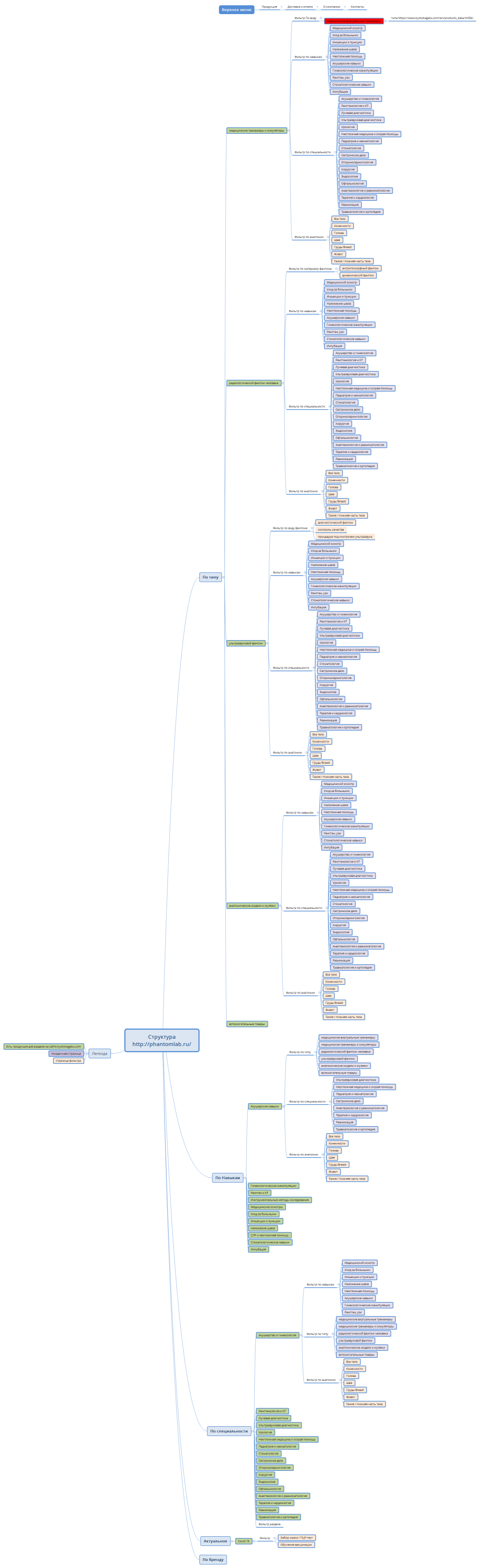 Структура http://phantomlab.ru/