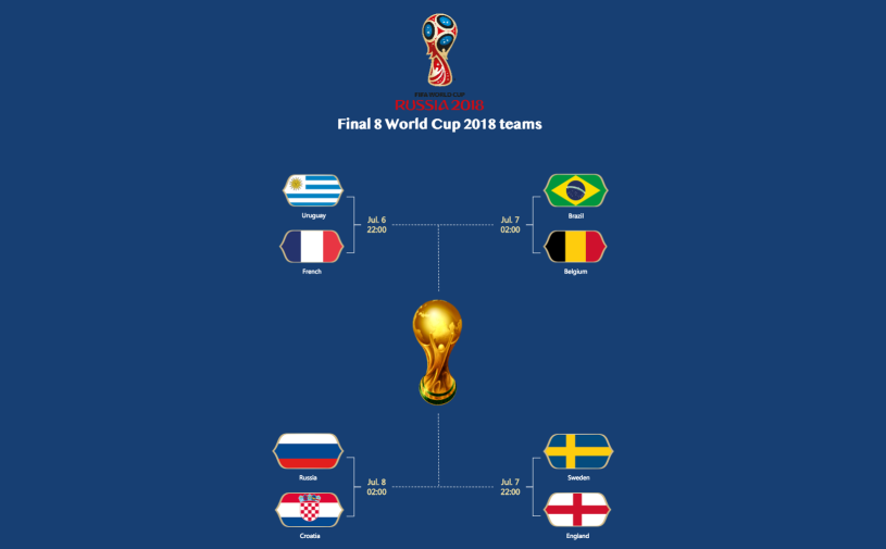 Final 8 World Cup Teams