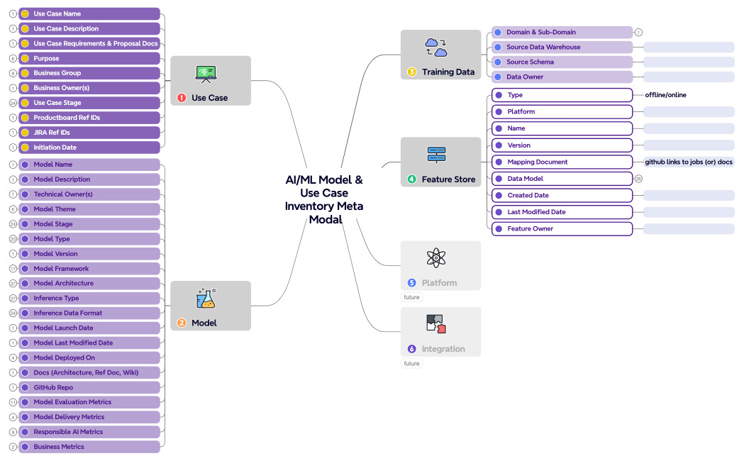 AIML Model &  Use Case Inventory Meta Modal