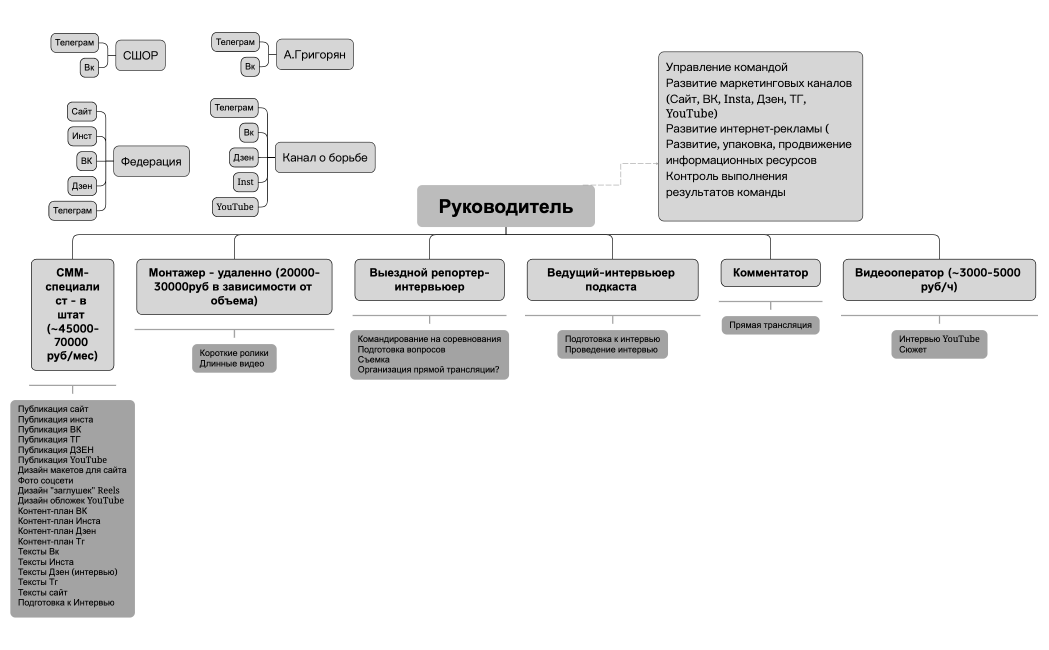 Структура компании