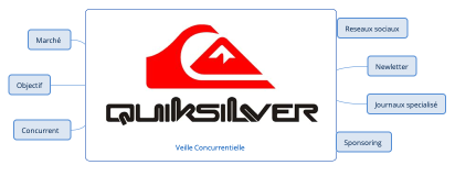 Veille concurrentielle 