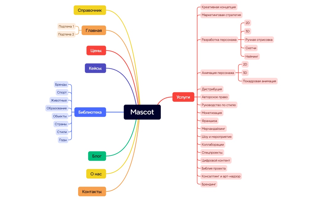 Ментальная карта