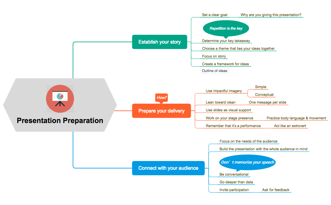 Presentation Preparation