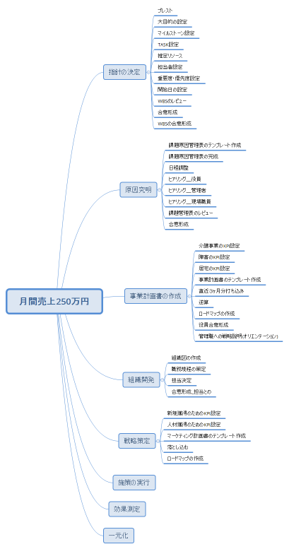 月間売上250万円