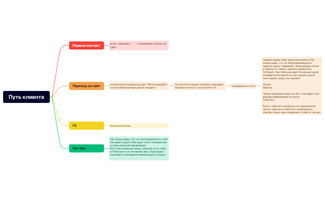 Путь клиента