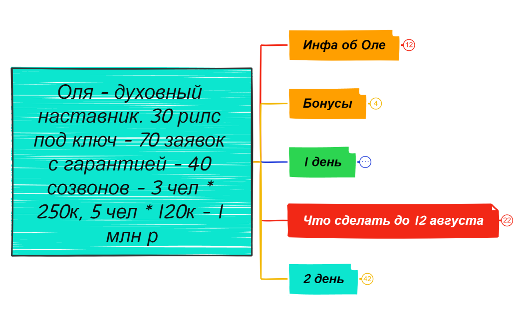Оля - духовный наставник. 30 рилс под ключ - 60 заявок с гарантией - 3 прдж350к - 1 млн р