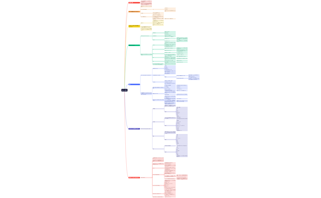 マインドマップ