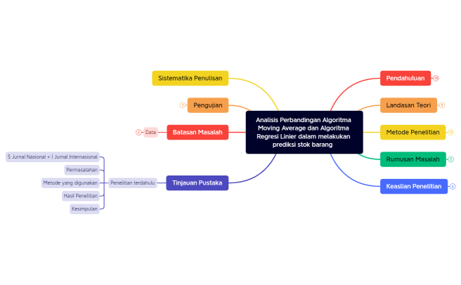 Analisis Perbandingan Prediksi Stok Barang Menggunakan Algoritma Apriori dan Moving Average