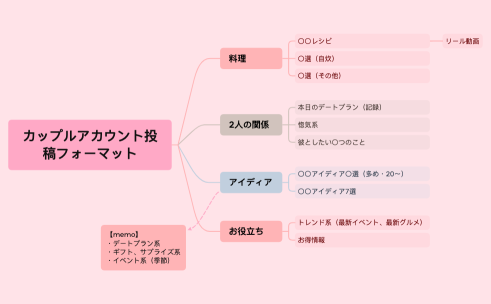 カップルアカウント投稿フォーマット.xmind