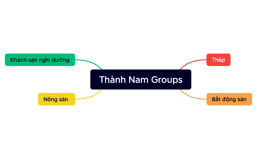 Thành Nam Groups