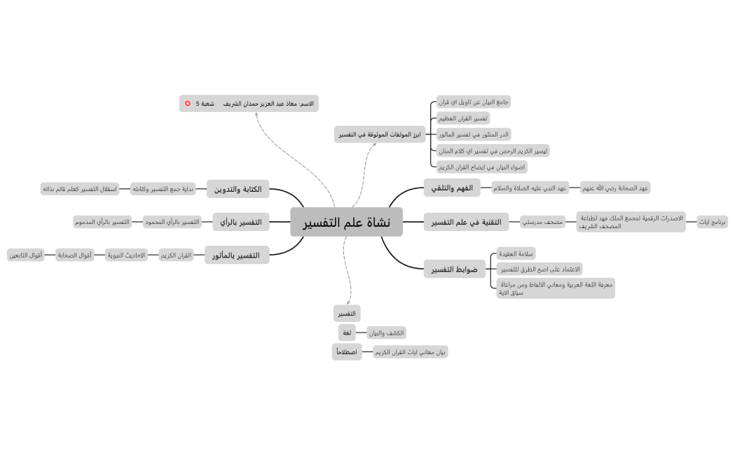 نشاة علم التفسير