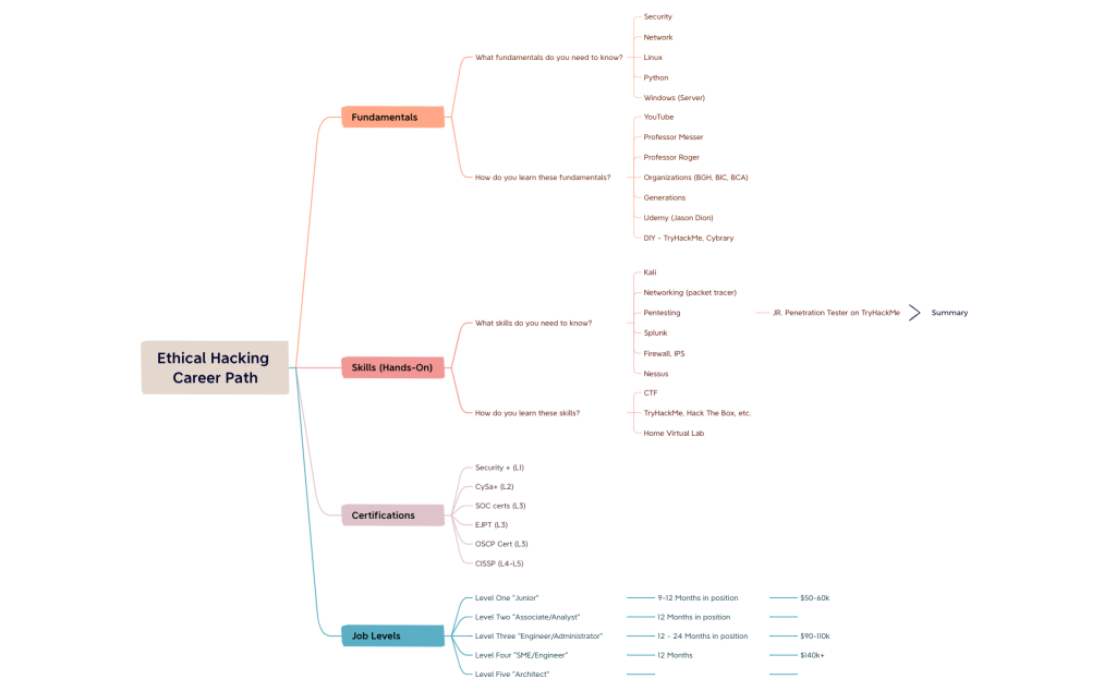 Ethical Hacking Career Path