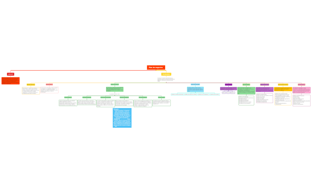 Estructura plan de negocios 