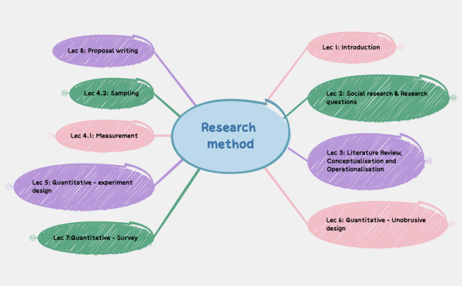 Research method.xmind