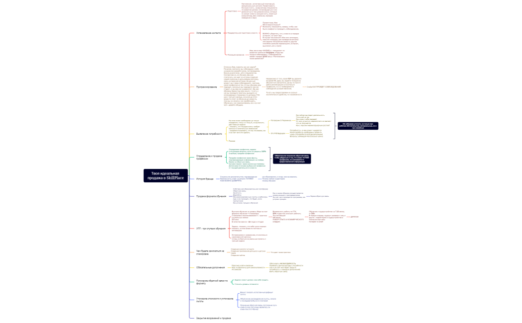 Твоя идеальная продажа в SkillPlace