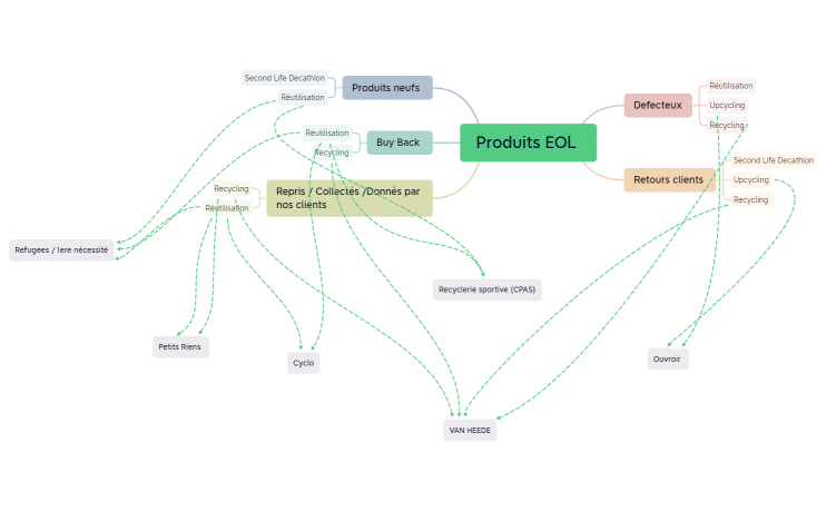 Produits_EOL_xmind-GQq7wc-OKq91JO-45897.xmind
