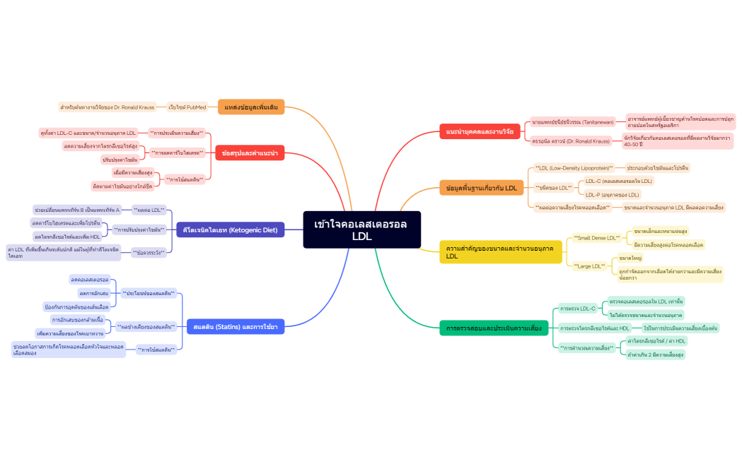 เข้าใจคอเลสเตอรอล LDL