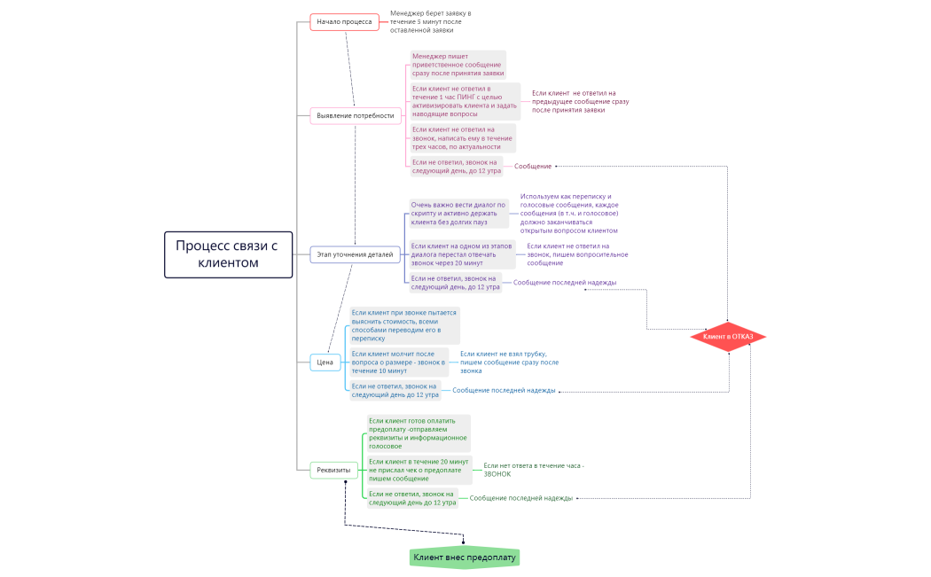 Процесс связи с клиентом.xmind