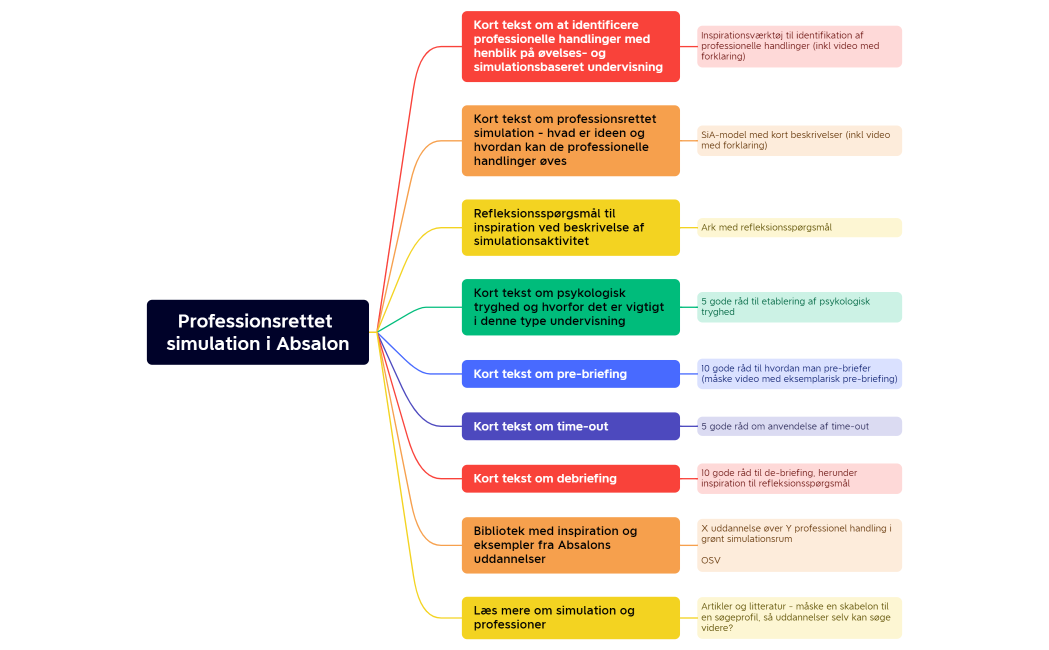 Professionsrettet simulation i Absalon