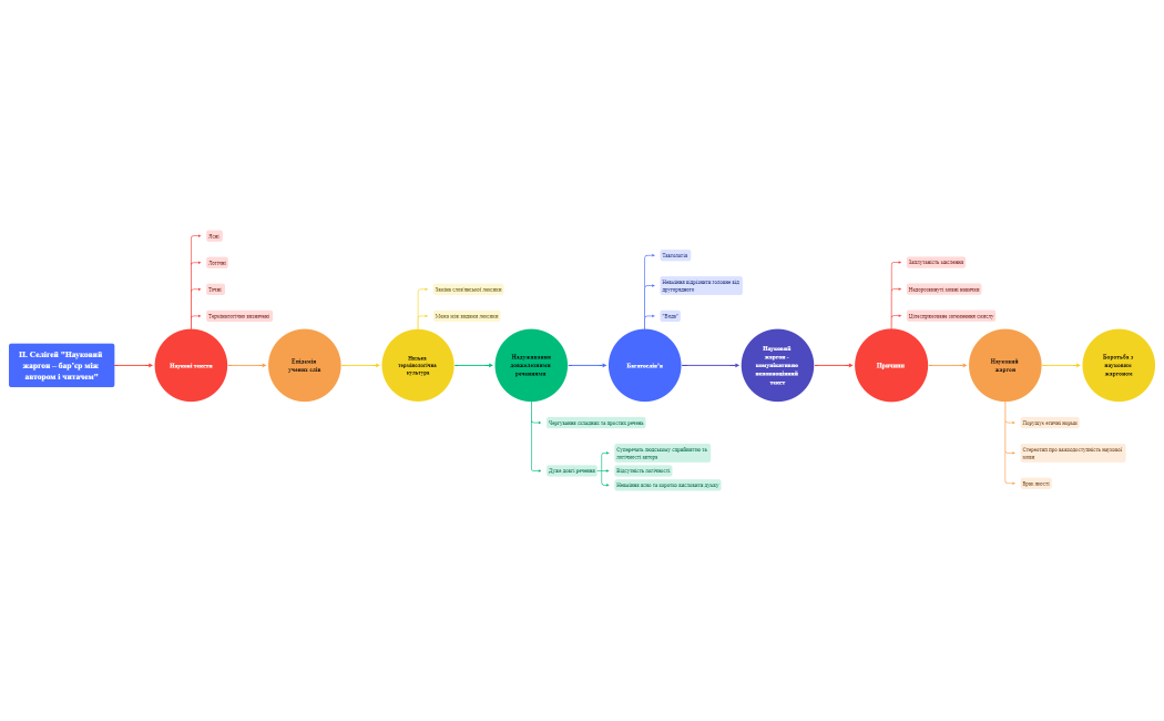 Ядрич К.  Науковий жаргон – бар’єр між автором і читачем
