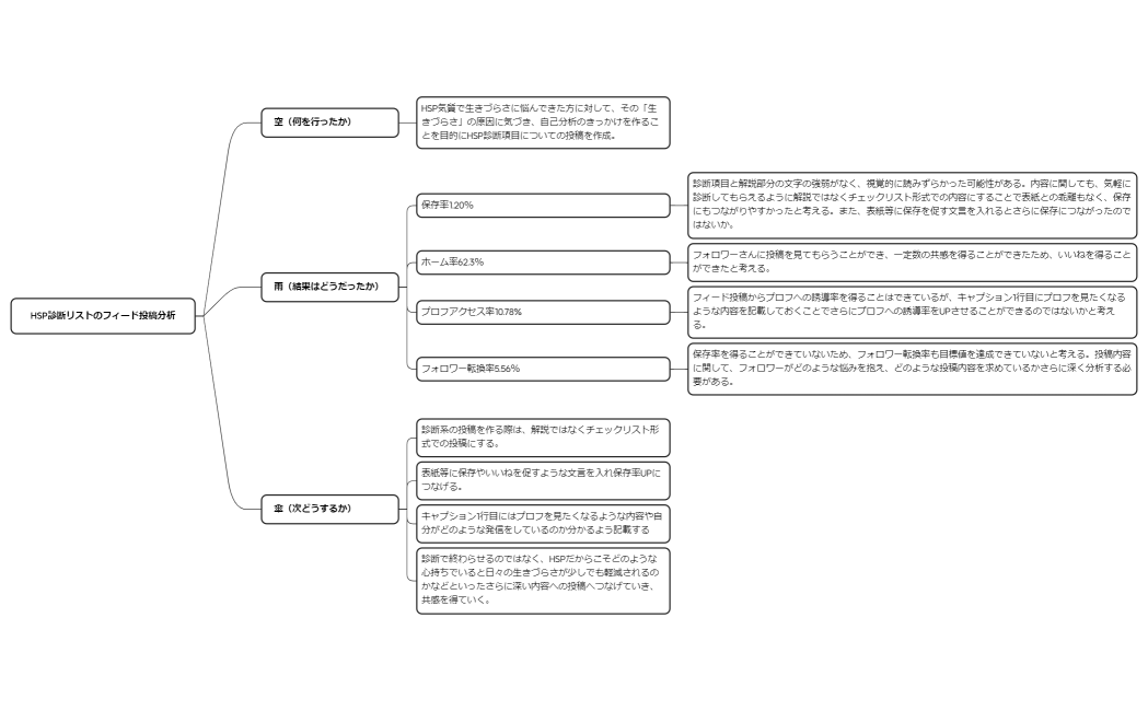 マインドマップ