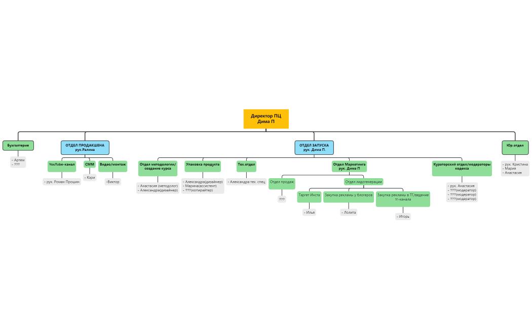 Орг.структура ПЦ