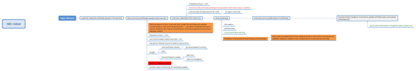 IMI robot process analysis