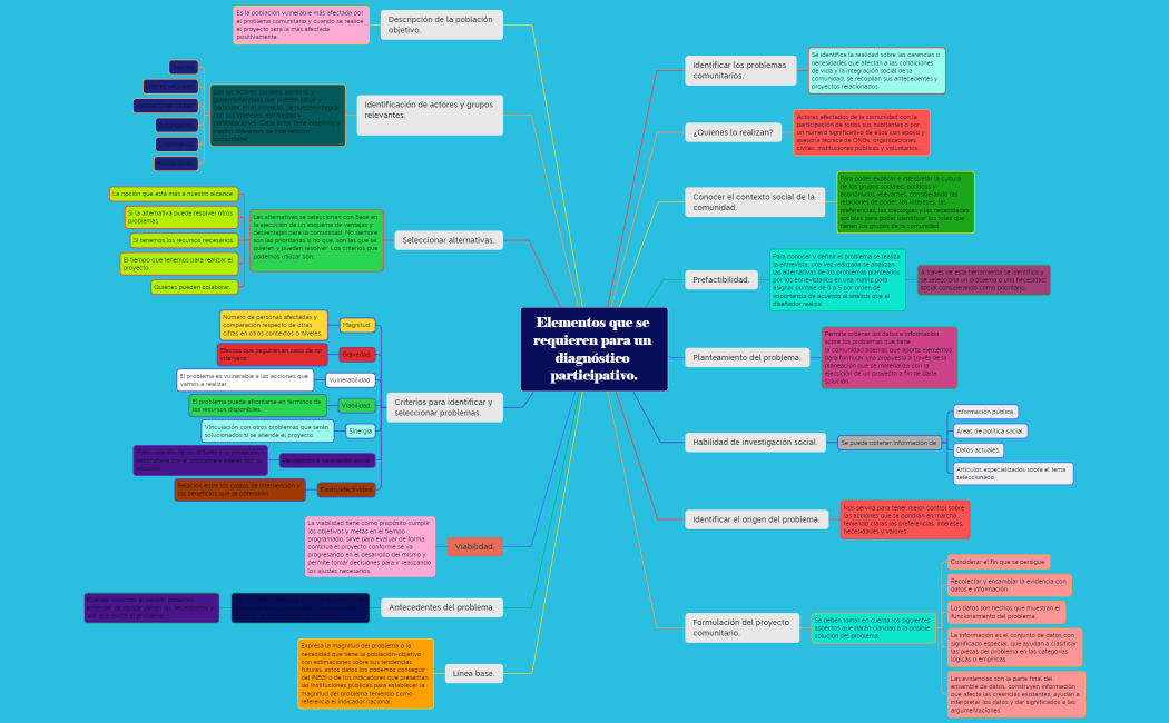 Elementos que se requieren para un diagnóstico participativo.