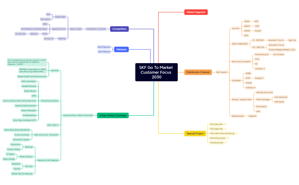 SKF Go To Market Customer Focus 2030